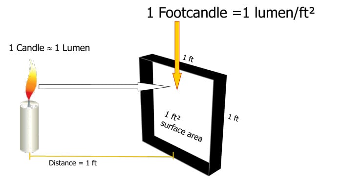 foot candles for living room