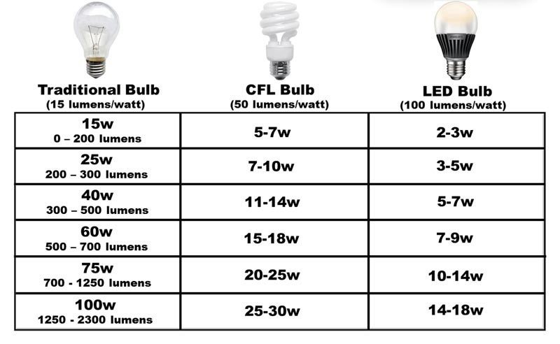 Incandescent light bulb watts 2024 to lumens