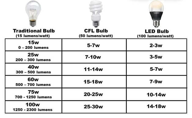 opgraven Pence Onderverdelen LED Lighting - Watts vs. Lumens